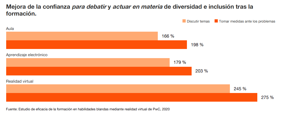 Estudio PwC, 275 % más seguros para aplicar lo aprendido